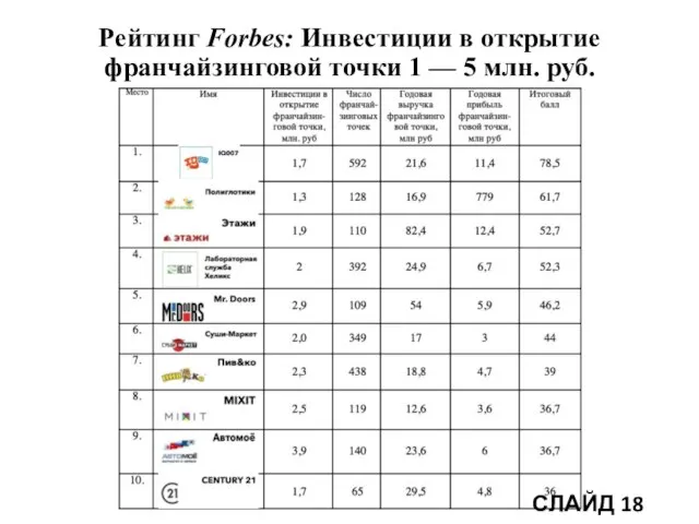 Рейтинг Forbes: Инвестиции в открытие франчайзинговой точки 1 — 5 млн. руб. СЛАЙД