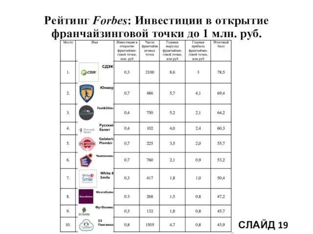 Рейтинг Forbes: Инвестиции в открытие франчайзинговой точки до 1 млн. руб. СЛАЙД