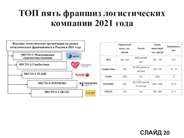 ТОП пять франшиз логистических компании 2021 года СЛАЙД