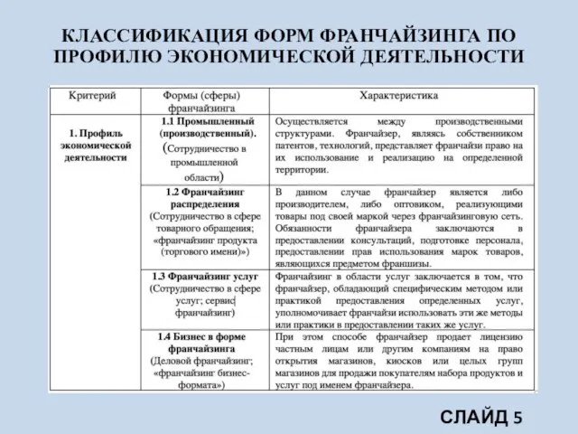 КЛАССИФИКАЦИЯ ФОРМ ФРАНЧАЙЗИНГА ПО ПРОФИЛЮ ЭКОНОМИЧЕСКОЙ ДЕЯТЕЛЬНОСТИ СЛАЙД