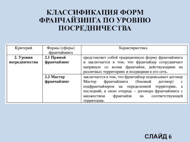 КЛАССИФИКАЦИЯ ФОРМ ФРАНЧАЙЗИНГА ПО УРОВНЮ ПОСРЕДНИЧЕСТВА СЛАЙД