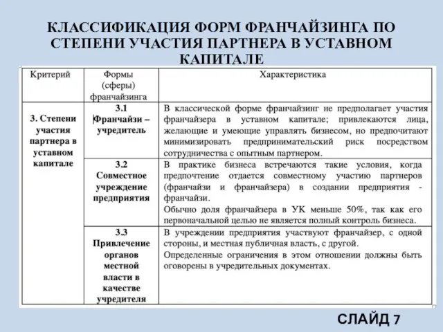 КЛАССИФИКАЦИЯ ФОРМ ФРАНЧАЙЗИНГА ПО СТЕПЕНИ УЧАСТИЯ ПАРТНЕРА В УСТАВНОМ КАПИТАЛЕ СЛАЙД