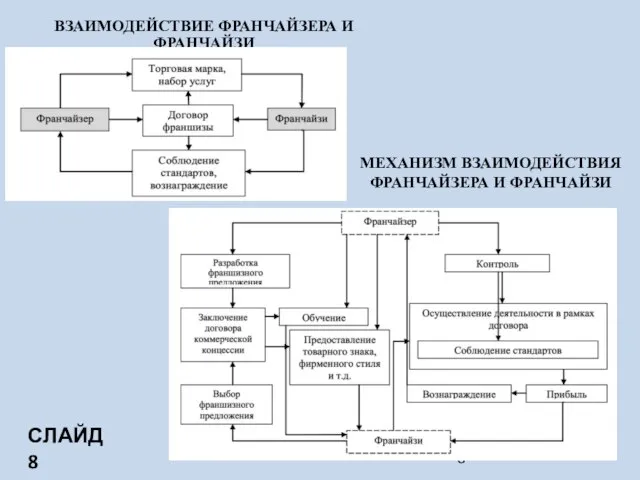 ВЗАИМОДЕЙСТВИЕ ФРАНЧАЙЗЕРА И ФРАНЧАЙЗИ МЕХАНИЗМ ВЗАИМОДЕЙСТВИЯ ФРАНЧАЙЗЕРА И ФРАНЧАЙЗИ СЛАЙД