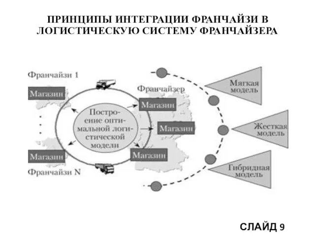 ПРИНЦИПЫ ИНТЕГРАЦИИ ФРАНЧАЙЗИ В ЛОГИСТИЧЕСКУЮ СИСТЕМУ ФРАНЧАЙЗЕРА СЛАЙД