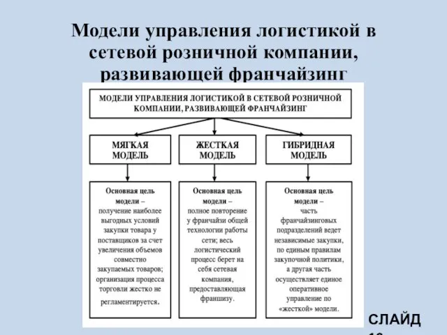 Модели управления логистикой в сетевой розничной компании, развивающей франчайзинг СЛАЙД