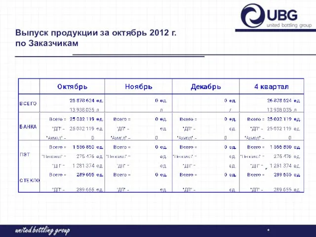 Выпуск продукции за октябрь 2012 г. по Заказчикам *