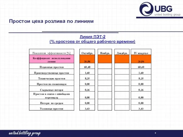 Простои цеха розлива по линиям Линия ПЭТ-2 (% простоев от общего рабочего времени) *