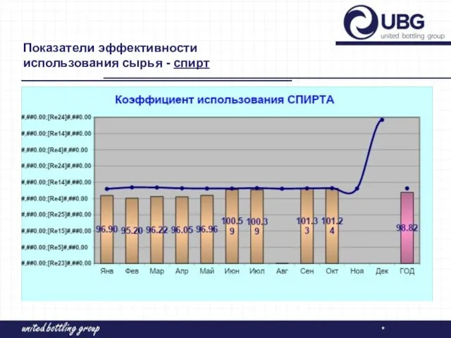 Показатели эффективности использования сырья - спирт *