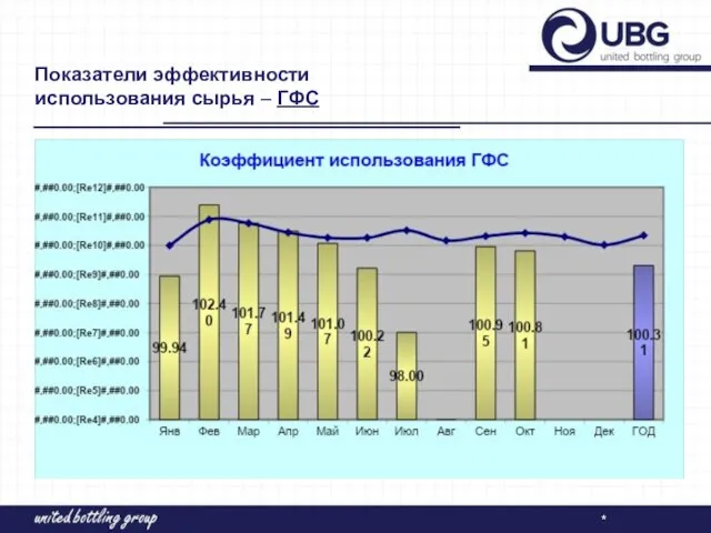 Показатели эффективности использования сырья – ГФС *