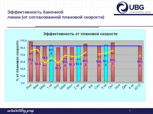 Эффективность баночной линии (от согласованной плановой скорости) *