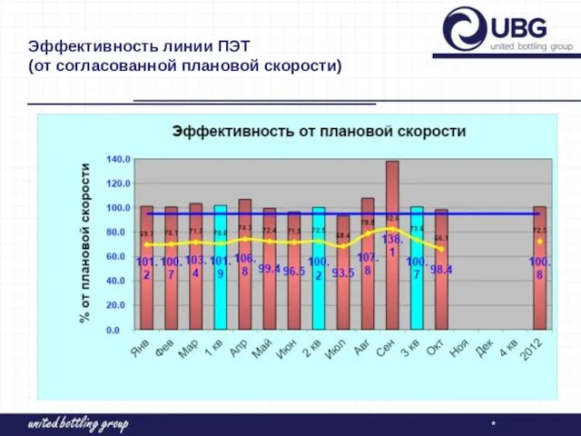 * Эффективность линии ПЭТ (от согласованной плановой скорости)