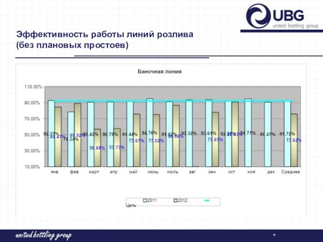 Эффективность работы линий розлива (без плановых простоев) *