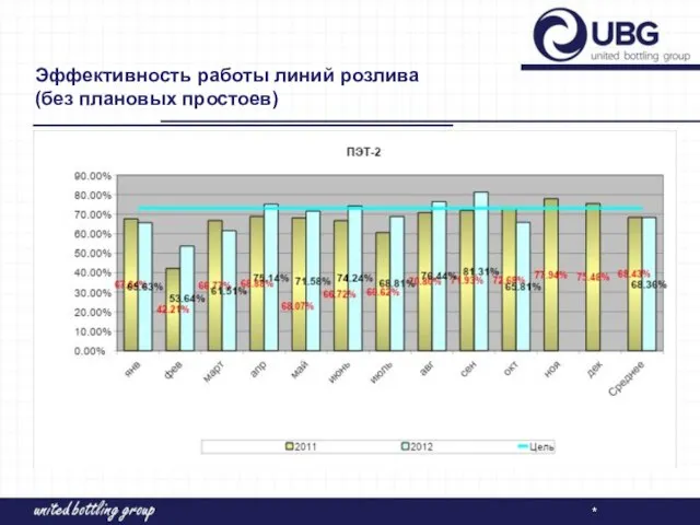 Эффективность работы линий розлива (без плановых простоев) *