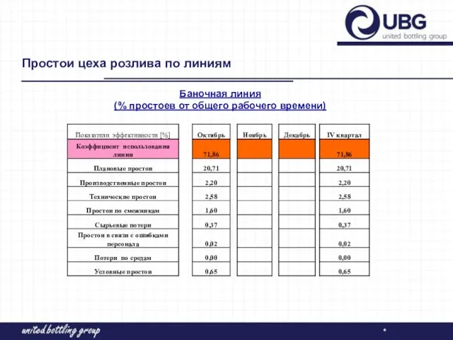 Простои цеха розлива по линиям Баночная линия (% простоев от общего рабочего времени) *