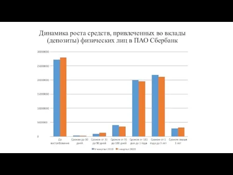 Динамика роста средств, привлеченных во вклады (депозиты) физических лиц в ПАО Сбербанк