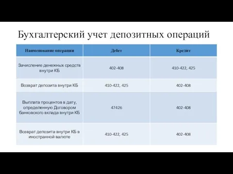 Бухгалтерский учет депозитных операций