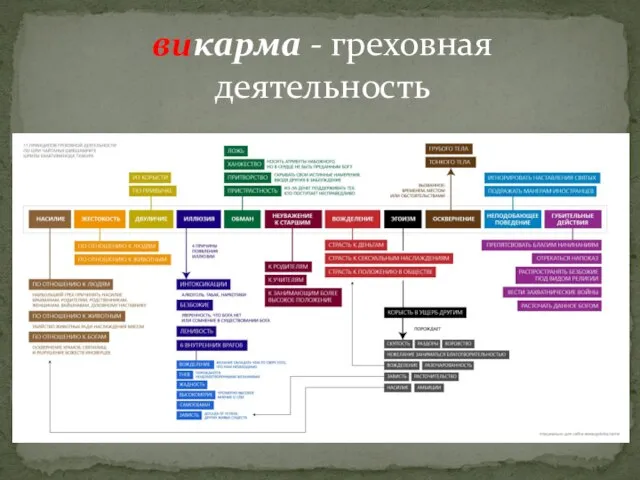 викарма - греховная деятельность