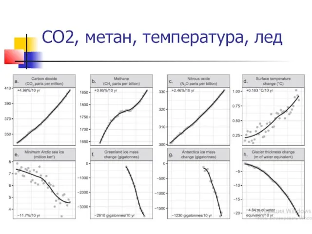 СО2, метан, температура, лед