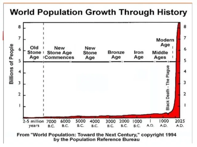 Рост населения Земли