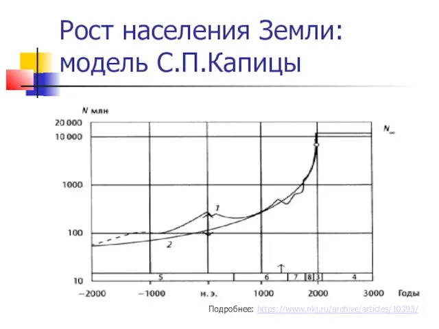 Рост населения Земли: модель С.П.Капицы Подробнее: https://www.nkj.ru/archive/articles/10393/
