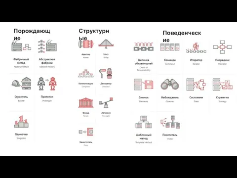 Порождающие Структурные Поведенческие