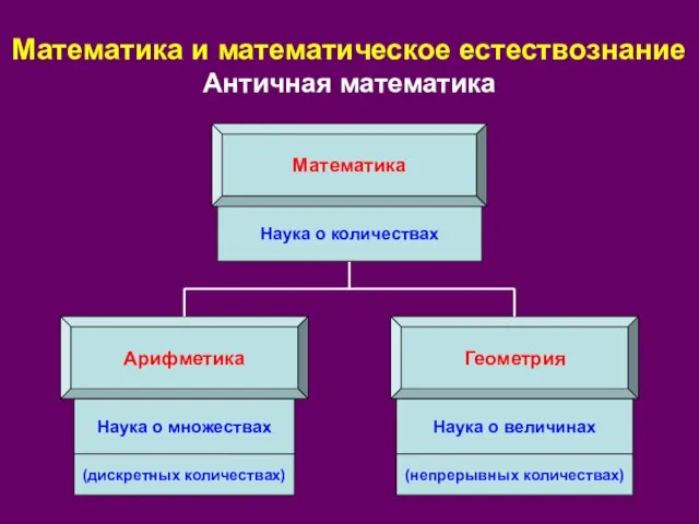 Математика Арифметика Геометрия Наука о множествах Наука о величинах (дискретных количествах) (непрерывных