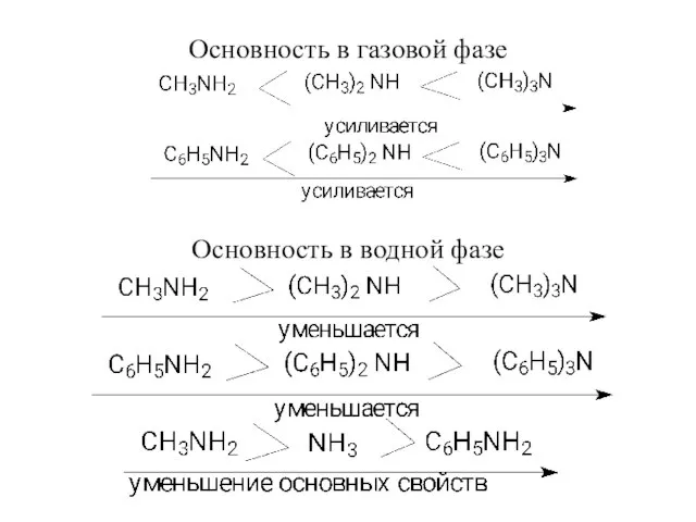 Основность в газовой фазе Основность в водной фазе