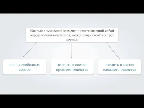 Каждый химический элемент, представляющий собой определённый вид атомов, может существовать в трёх