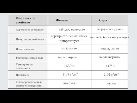 твёрдое вещество серебристо-белый, блеск присутствует пластично нерастворимо 1539оС 7,87 г/см3 высокая твёрдое