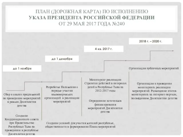 ПЛАН (ДОРОЖНАЯ КАРТА) ПО ИСПОЛНЕНИЮ УКАЗА ПРЕЗИДЕНТА РОССИЙСКОЙ ФЕДЕРАЦИИ ОТ 29 МАЯ