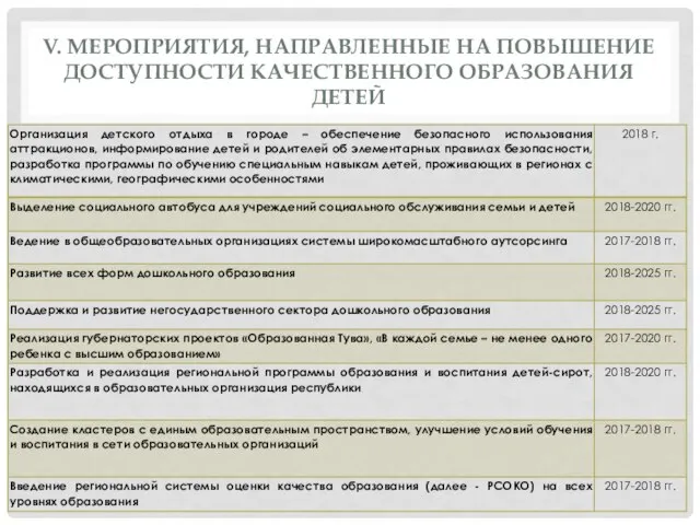 V. МЕРОПРИЯТИЯ, НАПРАВЛЕННЫЕ НА ПОВЫШЕНИЕ ДОСТУПНОСТИ КАЧЕСТВЕННОГО ОБРАЗОВАНИЯ ДЕТЕЙ