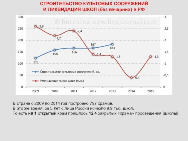 СТРОИТЕЛЬСТВО КУЛЬТОВЫХ СООРУЖЕНИЙ И ЛИКВИДАЦИЯ ШКОЛ (без вечерних) в РФ В стране