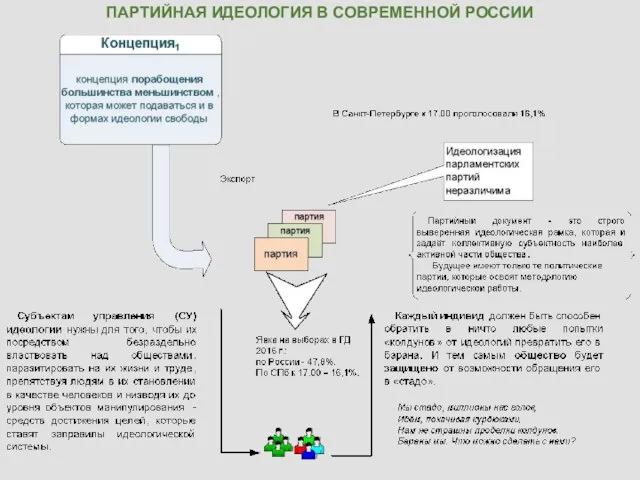 ПАРТИЙНАЯ ИДЕОЛОГИЯ В СОВРЕМЕННОЙ РОССИИ