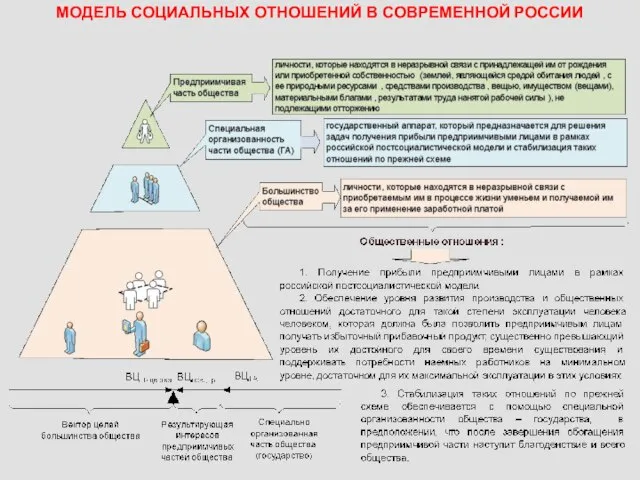 МОДЕЛЬ СОЦИАЛЬНЫХ ОТНОШЕНИЙ В СОВРЕМЕННОЙ РОССИИ