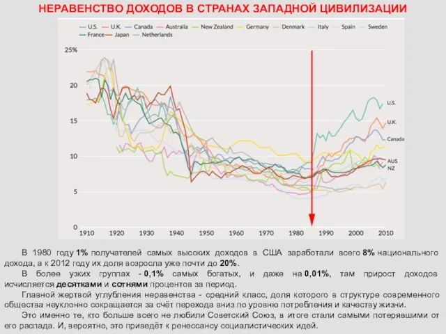 НЕРАВЕНСТВО ДОХОДОВ В СТРАНАХ ЗАПАДНОЙ ЦИВИЛИЗАЦИИ В 1980 году 1% получателей самых