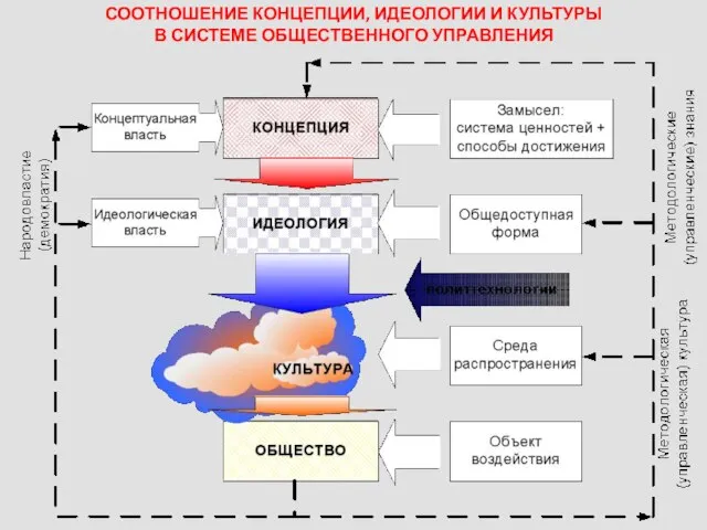 СООТНОШЕНИЕ КОНЦЕПЦИИ, ИДЕОЛОГИИ И КУЛЬТУРЫ В СИСТЕМЕ ОБЩЕСТВЕННОГО УПРАВЛЕНИЯ