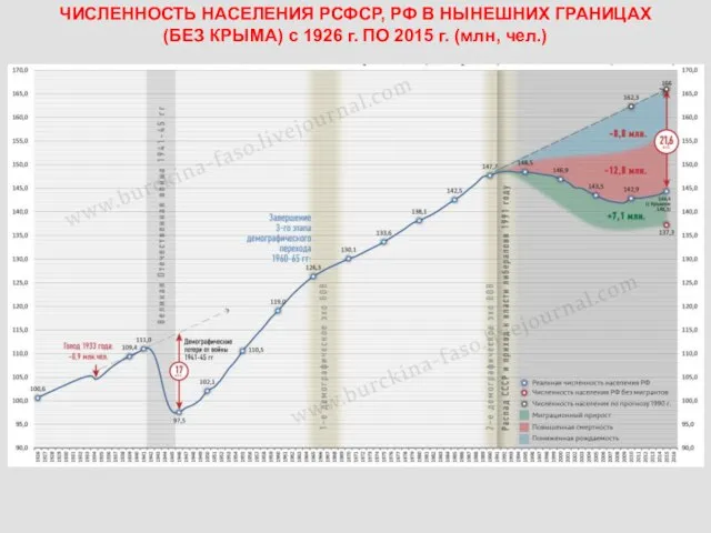 ЧИСЛЕННОСТЬ НАСЕЛЕНИЯ РСФСР, РФ В НЫНЕШНИХ ГРАНИЦАХ (БЕЗ КРЫМА) с 1926 г.