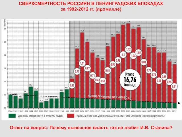 СВЕРХСМЕРТНОСТЬ РОССИЯН В ЛЕНИНГРАДСКИХ БЛОКАДАХ за 1992-2012 гг. (промилле) Ответ на вопрос: