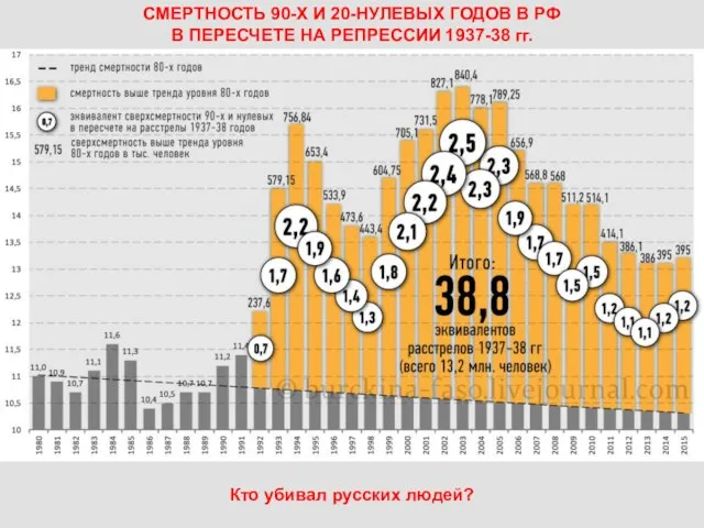 СМЕРТНОСТЬ 90-Х И 20-НУЛЕВЫХ ГОДОВ В РФ В ПЕРЕСЧЕТЕ НА РЕПРЕССИИ 1937-38