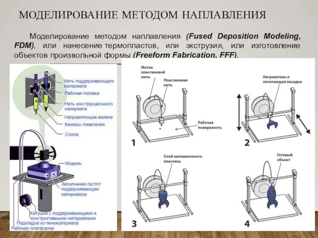 МОДЕЛИРОВАНИЕ МЕТОДОМ НАПЛАВЛЕНИЯ Моделирование методом наплавления (Fused Deposition Modeling, FDM), или нанесение