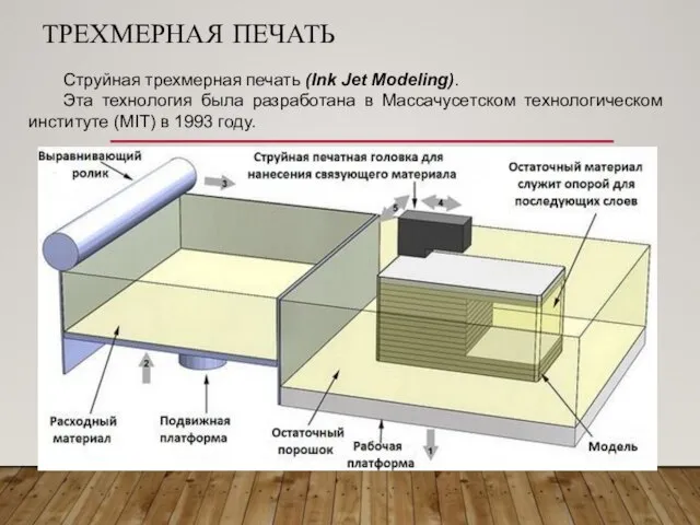 ТРЕХМЕРНАЯ ПЕЧАТЬ Струйная трехмерная печать (Ink Jet Modeling). Эта технология была разработана