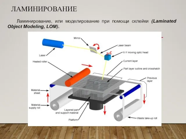 ЛАМИНИРОВАНИЕ Ламинирование, или моделирование при помощи склейки (Laminated Object Modeling, LOM).