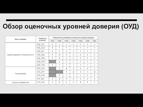 Обзор оценочных уровней доверия (ОУД)