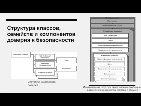 Структура классов, семейств и компонентов доверия к безопасности Иерархическая структура представления требований