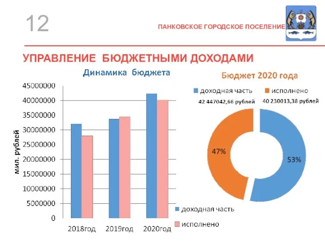 ПАНКОВСКОЕ ГОРОДСКОЕ ПОСЕЛЕНИЕ 12 Знакомство соседей УПРАВЛЕНИЕ БЮДЖЕТНЫМИ ДОХОДАМИ