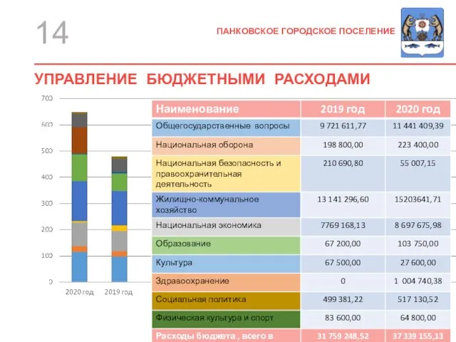 ПАНКОВСКОЕ ГОРОДСКОЕ ПОСЕЛЕНИЕ 14 УПРАВЛЕНИЕ БЮДЖЕТНЫМИ РАСХОДАМИ