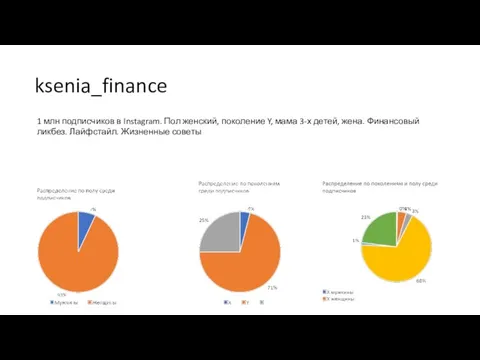 ksenia_finance 1 млн подписчиков в Instagram. Пол женский, поколение Y, мама 3-х