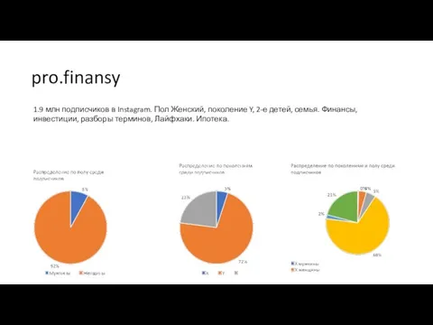 pro.finansy 1.9 млн подписчиков в Instagram. Пол Женский, поколение Y, 2-е детей,