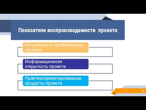 Показатели воспроизводимости проекта