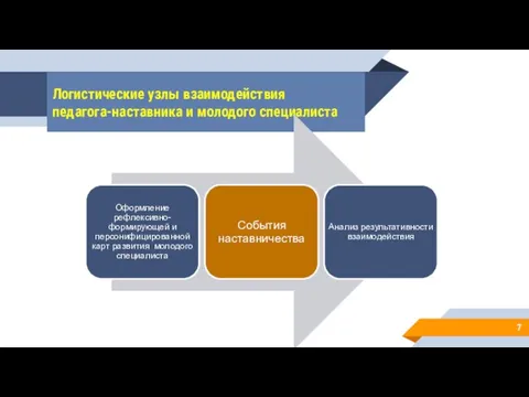 Логистические узлы взаимодействия педагога-наставника и молодого специалиста